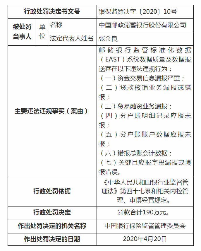 银保监会处罚多家银行：中行被罚270万，农行被罚两次共430万