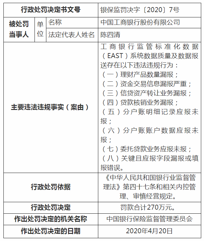 银保监会处罚多家银行：中行被罚270万，农行被罚两次共430万