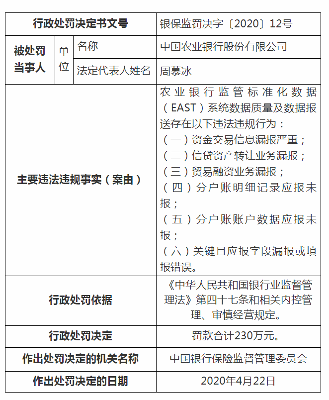 银保监会处罚多家银行：中行被罚270万，农行被罚两次共430万