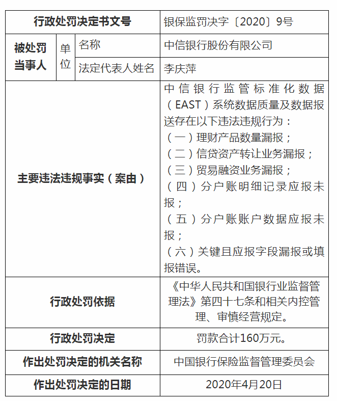 银保监会处罚多家银行：中行被罚270万，农行被罚两次共430万