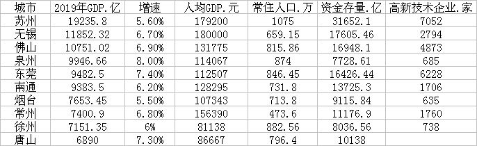 TOP10地级市主要经济指标