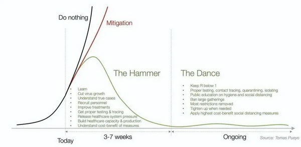 “锤子和舞蹈（Hammer and Dance）联合适应性触发策略”的防控模型。图片来源：Tomas Pueyo， Coronavirus- The Hammer and the Dance