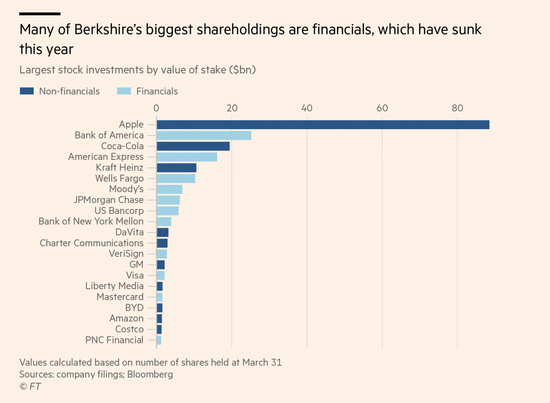 巴菲特重仓的金融股在今年缩水严重 来源：FT