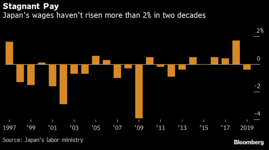 疲软的通胀：日本物价长时间以来是G7经济体中最低迷的