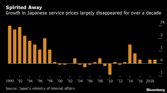 日本服务业价格在过去10年中增长低迷