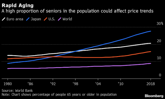 日本和欧洲的人口加速老龄化将会影响物价走势