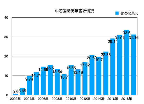 ▲中芯国际2002年至2019年整体营收情况