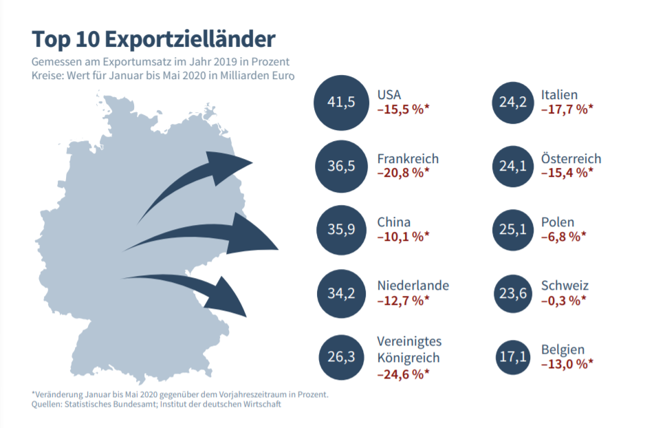 △德国十大出口目的国，今年1月至5月出口额排名。中国即将超越法国，拉近了与美国的距离。