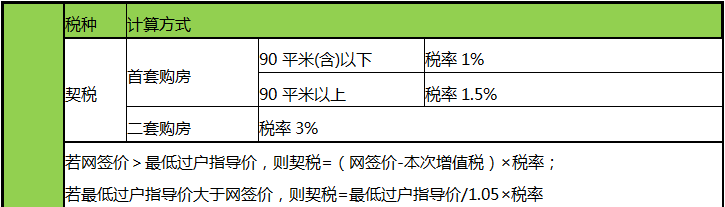 目前，北京房屋交易契税实施情况。
