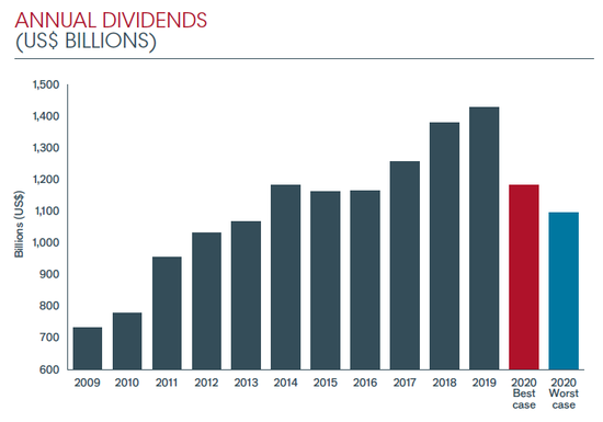 自2009年以来的全球股息总额