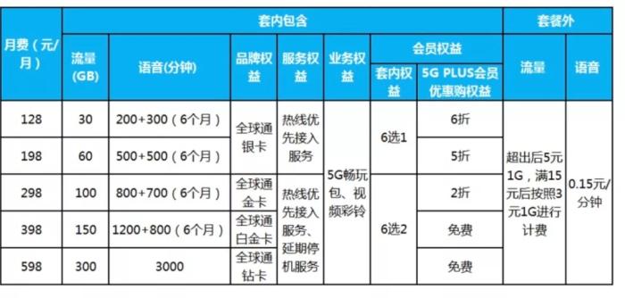 中国移动5G套餐一览。图片来源：中国移动官网截图