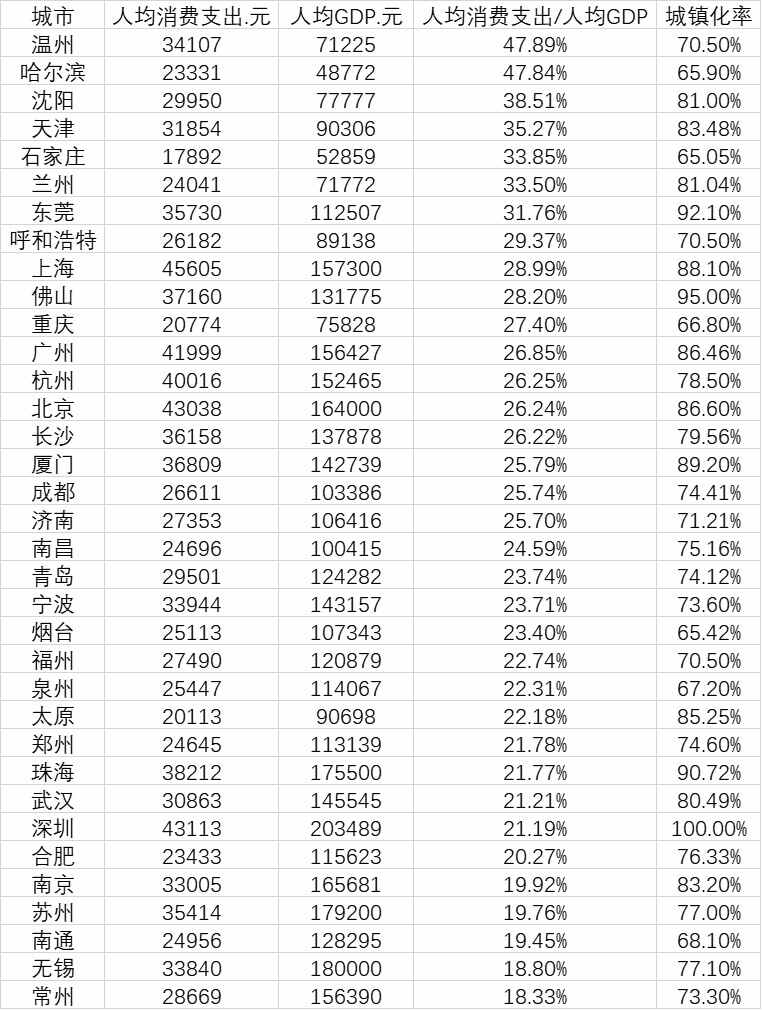 第一财经根据各地统计公报、公开资料梳理