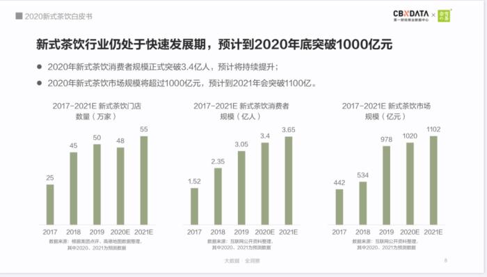 图片来源:《2020新式茶饮白皮书》 图片来源:《2020新式茶饮白皮书》