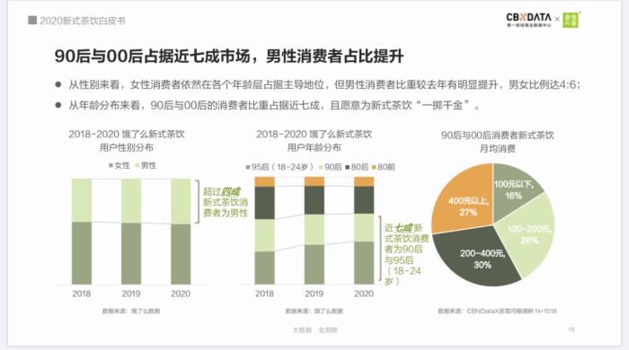 图片来源:《2020新式茶饮白皮书》 图片来源:《2020新式茶饮白皮书》