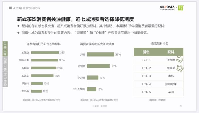 图片来源:《2020新式茶饮白皮书》 图片来源:《2020新式茶饮白皮书》