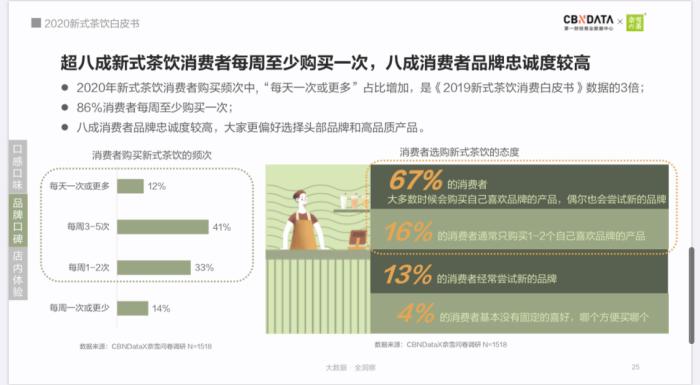 图片来源:《2020新式茶饮白皮书》 图片来源:《2020新式茶饮白皮书》