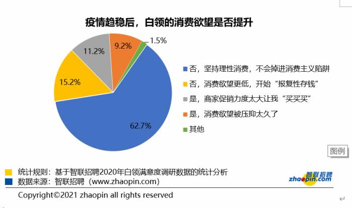 疫情趋稳后，白领的消费欲望是否提升。智联招聘供图。