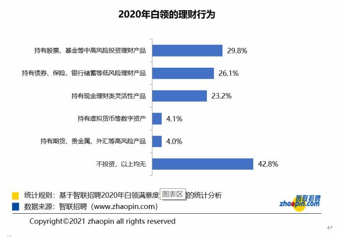 2020年白领的理财行为。智联招聘供图。