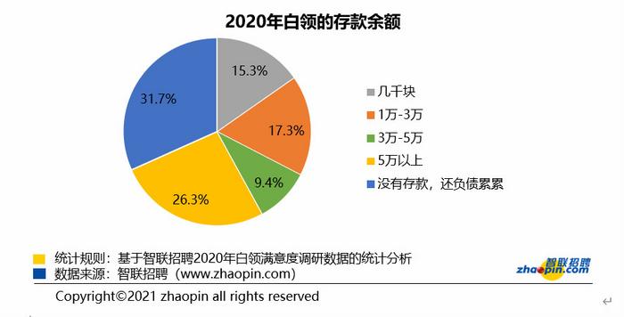 报告：2020不确定性增强白领储蓄意识超六成抵制消费主义