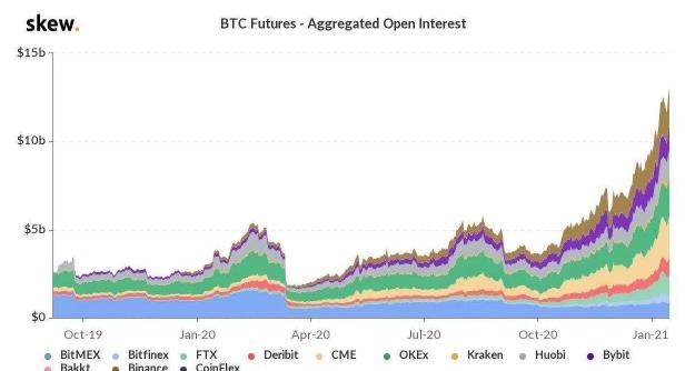 10月下旬以来，各交易所比特币期货的未平仓合约的增长趋势 来源：Skew.com