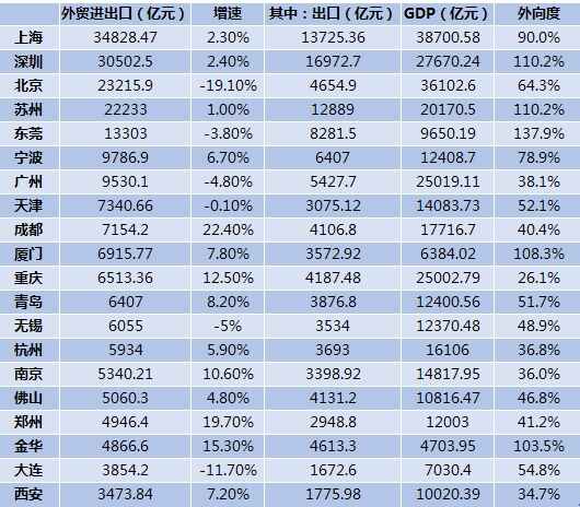 外贸20强城市数据 （来源：第一财经根据各地公开数据统计梳理）