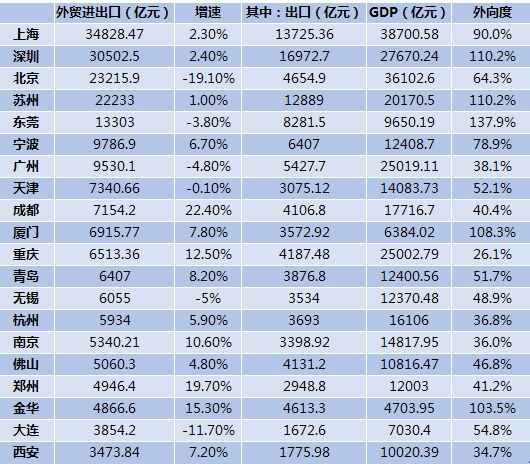 外贸20强城市数据 （来源：第一财经根据各地公开数据统计梳理）