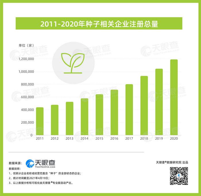 天眼查大数据：我国现有超85万家种子相关企业