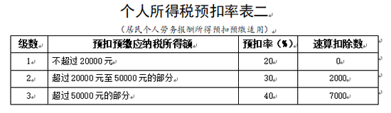  国家税务总局发布的个人所得税税率表及预扣率表